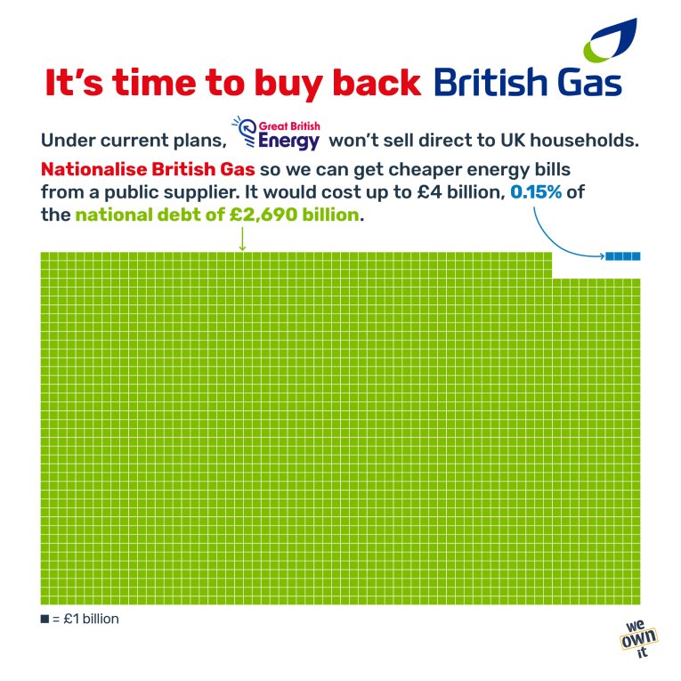 Graphic saying Buy Back British Gas. Under current plans, Great British Energy won't sell direct to UK households. Nationalise British Gas so we can get cheaper energy bills from a public supplier. 